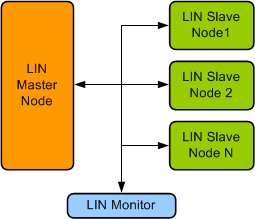 LIN Controller IIP