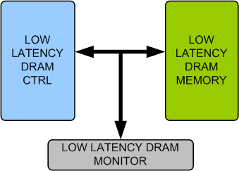 Low Latency DRAM Memory Model