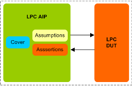 LPC Assertion IP