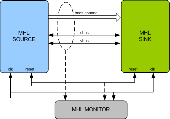 MHL Verification IP
