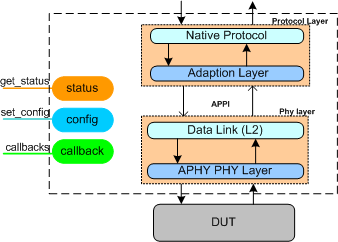 MIPI A-PHY Verification IP