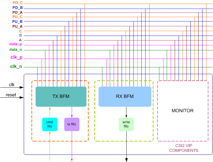 MIPI CSI-2 Verification IP