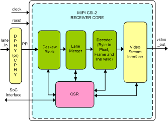 MIPI CSI-2 Receiver IIP