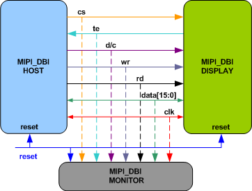 MIPI DBI Verification IP