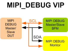 MIPI DEBUG Verification IP