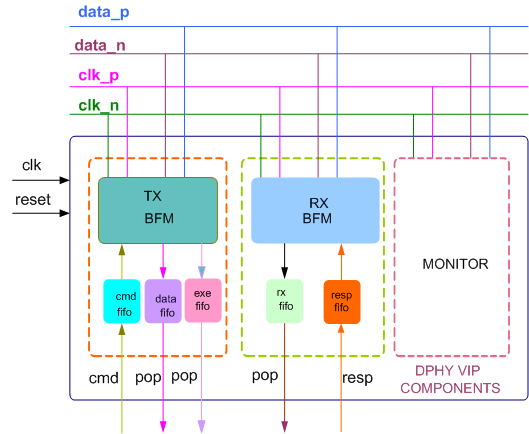 MIPI DPHY Verification IP