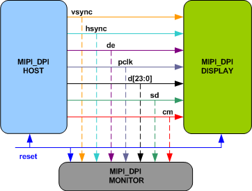 MIPI DPI Verification IP