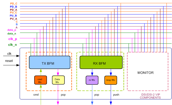 MIPI DSI Verification IP