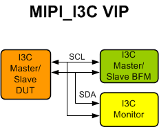 MIPI I3C Verification IP