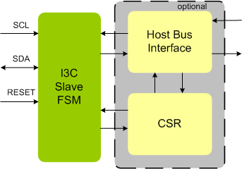 MIPI I3C Slave IIP