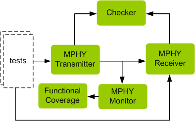 MIPI MPHY Verification IP