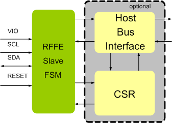 MIPI RFFE Slave IIP