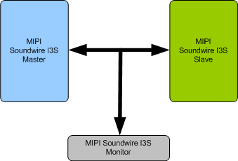 MIPI SoundWire I3S Verification IP