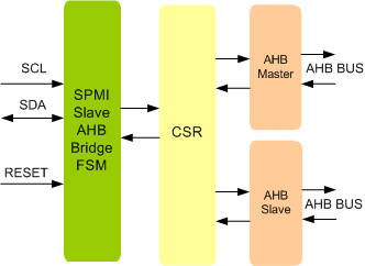 MIPI SPMI Slave AHB Bridge IIP