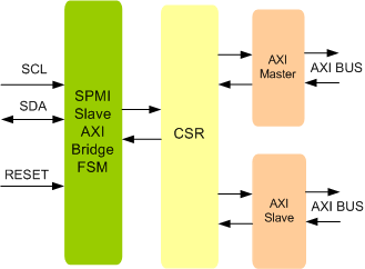 MIPI SPMI Slave AXI Bridge IIP