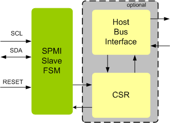 MIPI SPMI Slave IIP