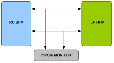 MPCIE Verification IP