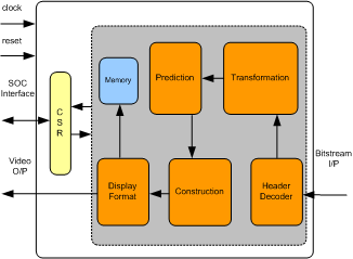 MPEG2 DECODER IIP