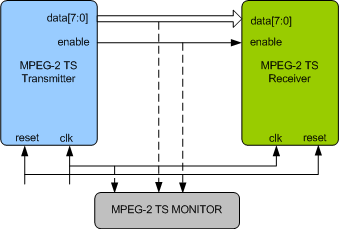 MPEG2TS Verification IP