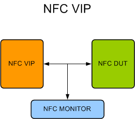 NFC Verification IP 