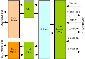 Octal SPI Master IIP