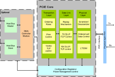 PCIE CONTROLLER IIP