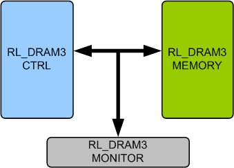 RLDRAM3 Memory Model