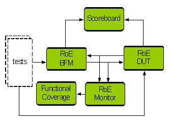 RoE Verification IP