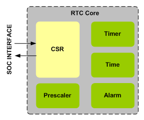 RTC IIP