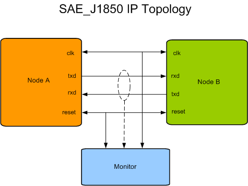 SAE J1850 Verification IP