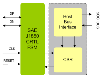 SAE J1850 IIP