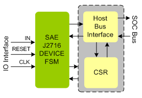 SAE J2716 Device IIP
