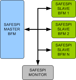 SafeSPI Verification IP
