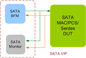 SATA Verification IP