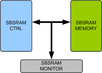 SBSRAM Memory Model