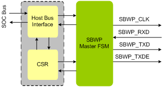 SBWP Master IIP