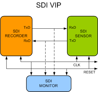 SDI Verification IP