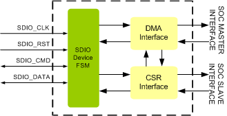 SDIO Device Controller IIP
