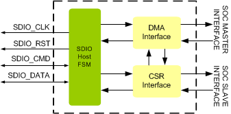 SDIO Host Controller IIP