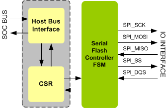 Serial Flash Controller IIP
