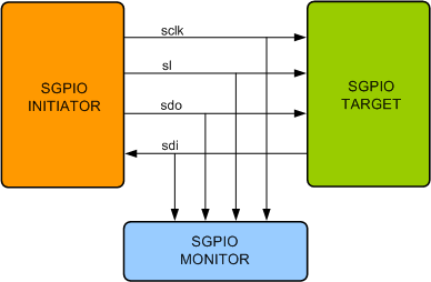 SGPIO Verification IP