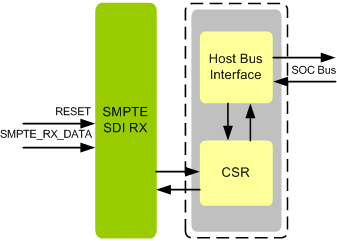 SMPTE SDI Receiver IIP