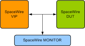 SpaceWire Verification IP