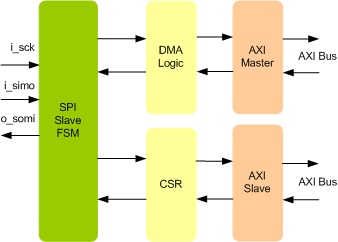 SPI Slave To AXI Bridge IIP