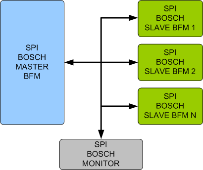 SPI/BOSCH Verification IP