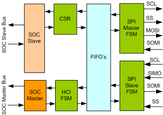 SPI Master/Slave Controller IIP