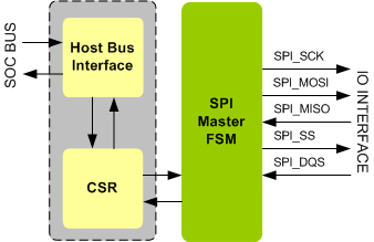 SPI Master IIP