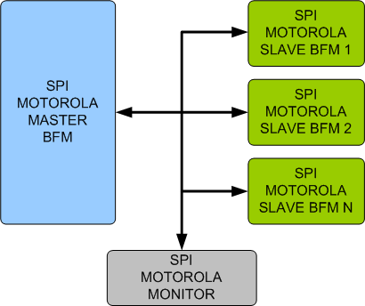 SPI/MOTOROLA Verification IP