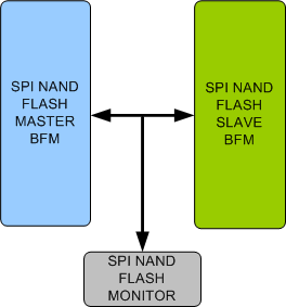 SPI NAND Flash Memory Model