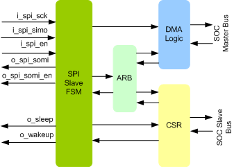 SPI Slave To SOC Bridge IIP